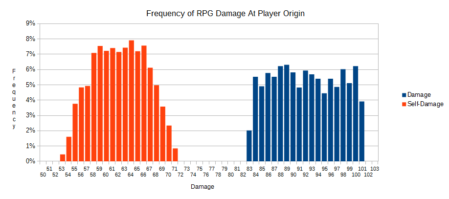 Chart: Frequency of RPG Damage at Player Origin