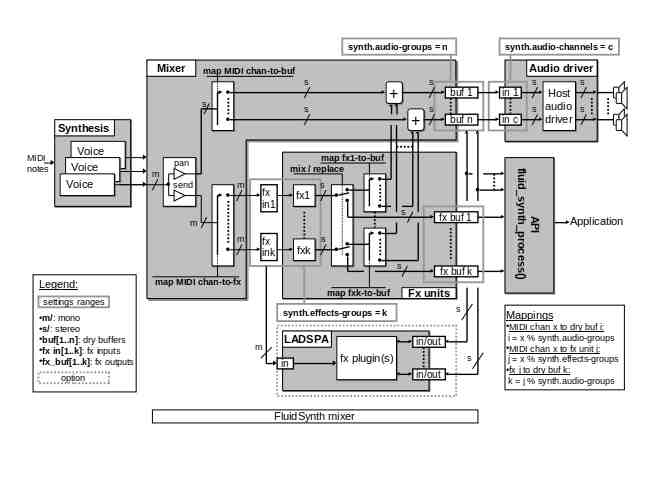 FluidSynth Mixer Chart